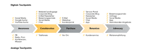 Diagram of the purchasing process as part of CANCOM Austria's Customer Experience Management.
