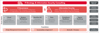 Diagram for displaying information and data in the context of IT strategy and information security consulting.